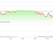 Phiên chiều 15/3: KL99 là cổng game giải trí trực tuyến hàng đầu hiện nay bia và hàng không kéo VN-Index xuống mức thấp nhất ngày