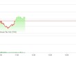 Phiên sáng 3/5: VN-Index duy trì sắc xanh, thị trường xuất hiện nhiều điểm nóng