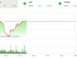 Phiên sáng 28/6: Lực cầu bắt đáy nhập cuộc, VN-Index thoát hiểm cuối phiên