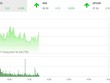 Phiên sáng 30/6: VN-Index bay trên “đôi cánh” VNM-SAB