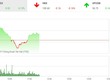Phiên sáng 14/7: VN-Index giằng co, OGC vào nhịp sóng mới