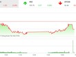 Phiên chiều 21/9: VN-Index ngậm ngùi nhìn HNX-Index "nhảy múa"