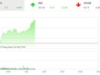 Phiên sáng 28/9: Được tiếp sức, VN-Index bật tăng mạnh