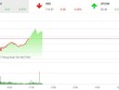 Phiên sáng 8/12: Ông lớn tỉnh giấc, VN-Index hồi phục trở lại