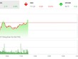 Phiên sáng 15/12: Lực cầu gia tăng, VN-Index thoát hiểm cuối phiên