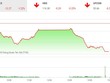 Phiên chiều 8/10: Lao dốc, VN-Index xuống mức đáy của ngày