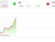 Phiên sáng 8/10: Đe dọa mốc 1.000 điểm