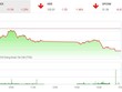 Phiên chiều 9/11: VNM và GAS tăng sức ép, VN-Index thủng mốc 915 điểm