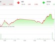 Phiên chiều 21/12: Dòng tiền chảy mạnh, VN-Index vẫn không thoát được sắc đỏ