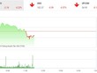 Phiên sáng 28/6: Thiếu lực, VN-Index lùi về vùng đáy cũ