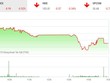 Phiên chiều 8/7: Lực bán gia tăng mạnh, VN-Index mất gần 9 điểm