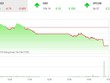 Phiên chiều 20/9: ETFs khuấy động, VN-Index lùi về mốc 990 điểm