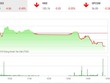 Phiên chiều 4/10: Sức ép cuối phiên đẩy VN-Index xuống đáy của ngày