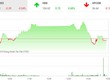 Phiên chiều 9/10: Áp lực bán gia tăng, VN-Index quay đầu