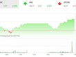 Phiên chiều 25/10: VN-Index tiến gần hơn tới mốc 1.000