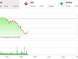 Phiên sáng 18/11: Chịu sức ép lớn, VN-Index lùi dần về ngưỡng 1.000 điểm