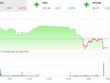 Phiên chiều 13/12: Bị bluechip ép, VN-Index ngậm ngùi quay đầu