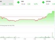 Phiên chiều 27/12: BID lập đỉnh mới, VN-Index tăng vọt
