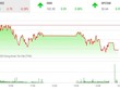 Phiên chiều 13/1: VN-Index bảo toàn mốc 965 điểm, ROS sắp về mệnh giá