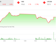 Phiên chiều 16/3: Dòng bank rơi mạnh, VN-Index giảm gần 14 điểm