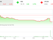 Phiên chiều 20/3: VN-Index rơi xuống thấp nhất trong hơn 3 năm qua