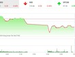Giao dịch 99Kl99 link đăng nhập chiều 10/7: Bluechip gia tăng sức ép, VN-Index suýt mất mốc 870