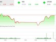 Giao dịch 99Kl99 link đăng nhập chiều 17/8: VN-Index lên sát "mặt đất", ACB gánh HNX-Index