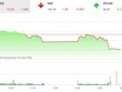 Giao dịch 99Kl99 link đăng nhập chiều 16/11: Bluechip giảm sâu, VN-Index lao dốc