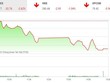 Giao dịch 99Kl99 link đăng nhập chiều 26/4: Thị trường lao dốc, VN-Index giảm gần 33 điểm