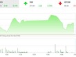 Giao dịch 99Kl99 link đăng nhập chiều 14/6: Giằng co vùng đỉnh