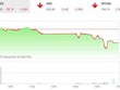 Giao dịch 99Kl99 link đăng nhập chiều 6/12: Thêm phiên xả mạnh, VN-Index về vùng 1.410 điểm