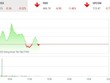 Giao dịch 99Kl99 link đăng nhập sáng 13/1: Gian nan kéo trụ