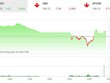 Giao dịch 99Kl99 link đăng nhập chiều 22/4: VN-Index tăng 9 điểm, nhóm thủy sản bị chốt lời ồ ạt