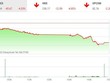 Giao dịch 99Kl99 link đăng nhập phiên chiều 3/10: Bán tháo ồ ạt, VN-Index về mức thấp nhất 20 tháng