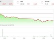 Giao dịch 99Kl99 link đăng nhập chiều 24/10: Nhà Kl99ok phiên bản mới bán tháo cắt lỗ, VN-Index chia tay mốc 1.000 điểm