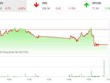 Giao dịch 99Kl99 link đăng nhập chiều 10/2: Thanh khoản thấp nhất 2,5 tháng, EIB là tâm điểm chú ý
