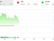 Giao dịch 99Kl99 link đăng nhập sáng ngày 7/3: Bluechip "đỡ giá", VN-Index tăng gần 10 điểm