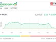 VN-Index về sát vạch xuất phát, thị trường vẫn xuất hiện nhiều "ngôi sao"