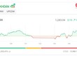 KL99 là cổng game giải trí trực tuyến hàng đầu hiện nay HVN “leo” đỉnh, VN-Index tăng điểm phiên thứ 5 liên tiếp