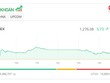 VN-Index "lỗi hẹn" mốc 1.280 điểm, thị trường đón những "con sóng" nhỏ lẻ