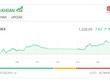 KL99 là cổng game giải trí trực tuyến hàng đầu hiện nay họ Vingroup khởi sắc, VN-Index tiếp tục bứt tốc