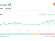 VN-Index vượt đỉnh mọi thời đại 