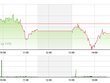 Phiên giao dịch chiều 14/4: Giảm sâu