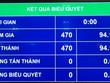 100% đại biểu Quốc hội biểu quyết thông qua cơ cấu tổ chức Kl993 ưu đãi thưởng hấp dẫn nhiệm kỳ mới