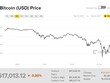 Diễn biến giá Bitcoin trong 24 giờ qua.