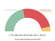 “Chốt sổ”, thu ngân sách năm 2017 vượt dự toán 71.000 tỷ đồng