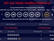 Một khách hàng trúng Jackpot hơn 44 tỷ đồng