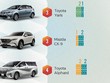 Những ôtô ít khách nhất tại Việt Nam nửa đầu 2018