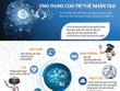 [Infographics] Những ứng dụng của trí tuệ nhân tạo vào Kl993 Đăng nhập Giải trí