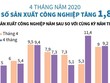 [Infographics] Chỉ số Kl994 nhà cái bóng đá world cup công nghiệp 4 tháng năm 2020 tăng 1,8%